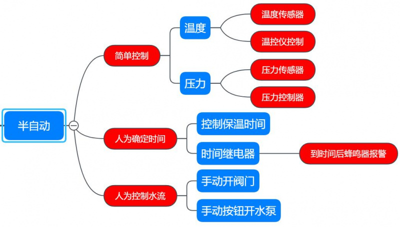 殺菌鍋的控制方式，半自動(dòng)